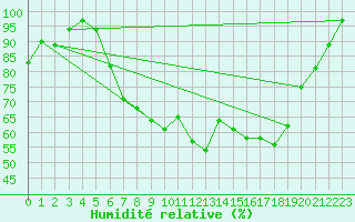 Courbe de l'humidit relative pour Herwijnen Aws