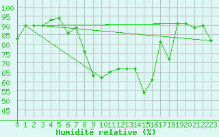 Courbe de l'humidit relative pour Glarus