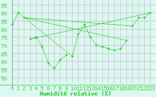 Courbe de l'humidit relative pour Solendet