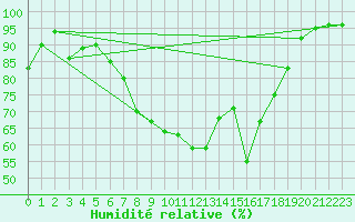 Courbe de l'humidit relative pour Kaisersbach-Cronhuette