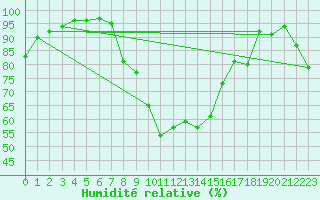 Courbe de l'humidit relative pour Postojna