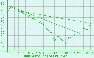 Courbe de l'humidit relative pour Drogden