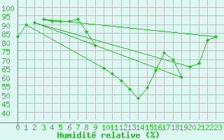 Courbe de l'humidit relative pour Grenoble/St-Etienne-St-Geoirs (38)
