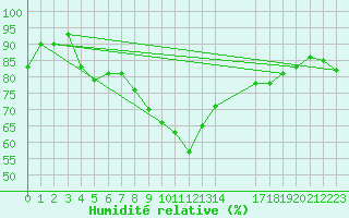 Courbe de l'humidit relative pour Bala
