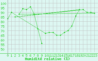 Courbe de l'humidit relative pour Segl-Maria