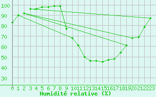 Courbe de l'humidit relative pour Charlwood