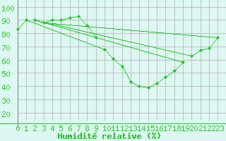 Courbe de l'humidit relative pour La Bastide-des-Jourdans (84)