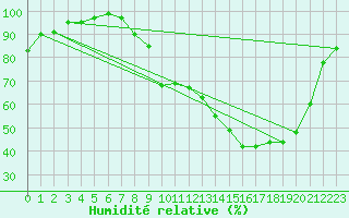 Courbe de l'humidit relative pour Nevers (58)