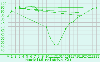 Courbe de l'humidit relative pour Cevio (Sw)