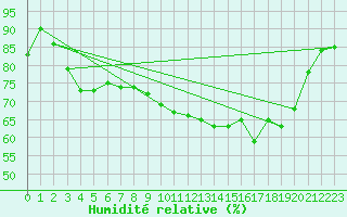 Courbe de l'humidit relative pour Beerse (Be)