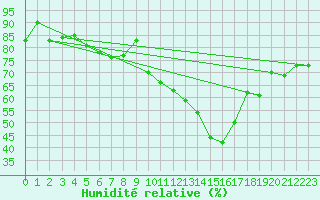 Courbe de l'humidit relative pour Wdenswil