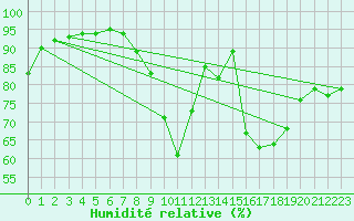 Courbe de l'humidit relative pour Oak Park, Carlow