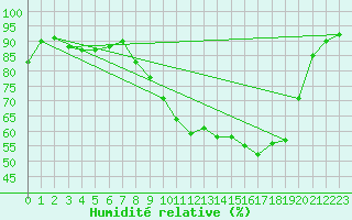 Courbe de l'humidit relative pour Thomery (77)
