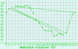 Courbe de l'humidit relative pour Caen (14)