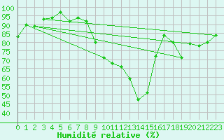 Courbe de l'humidit relative pour Romorantin (41)