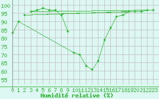 Courbe de l'humidit relative pour Slovenj Gradec