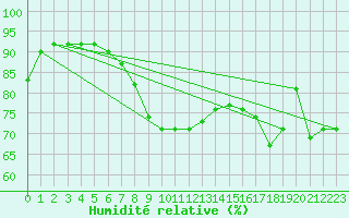 Courbe de l'humidit relative pour Roches Point