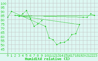 Courbe de l'humidit relative pour Vaduz