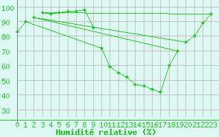 Courbe de l'humidit relative pour Trets (13)