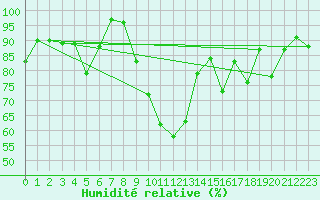 Courbe de l'humidit relative pour Dijon / Longvic (21)