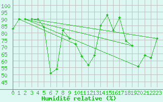 Courbe de l'humidit relative pour Monte Rosa