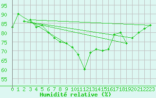 Courbe de l'humidit relative pour Tusimice