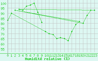 Courbe de l'humidit relative pour Holbeach