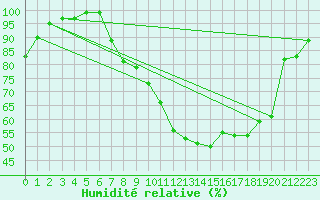 Courbe de l'humidit relative pour Wittering
