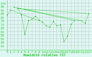 Courbe de l'humidit relative pour Ajaccio - Campo dell'Oro (2A)