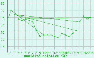 Courbe de l'humidit relative pour Pully-Lausanne (Sw)