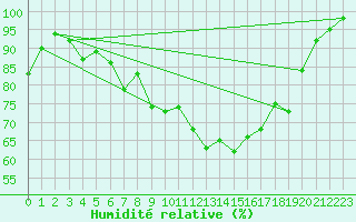 Courbe de l'humidit relative pour Tulloch Bridge