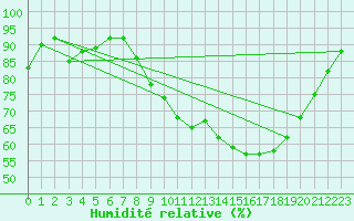 Courbe de l'humidit relative pour Quimper (29)
