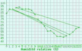 Courbe de l'humidit relative pour Saint-Dizier (52)