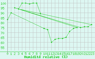 Courbe de l'humidit relative pour Hoherodskopf-Vogelsberg