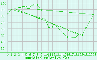 Courbe de l'humidit relative pour Mont-Rigi (Be)