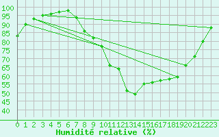 Courbe de l'humidit relative pour Champenoux-Arbo-Inra (54)