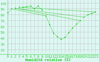 Courbe de l'humidit relative pour Soria (Esp)