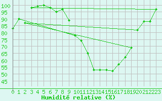 Courbe de l'humidit relative pour Glen Ogle