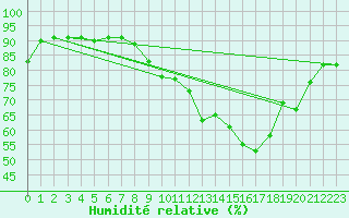 Courbe de l'humidit relative pour Troyes (10)