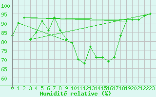 Courbe de l'humidit relative pour Brest (29)