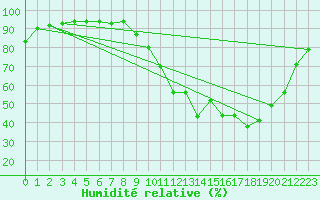 Courbe de l'humidit relative pour Le Mans (72)