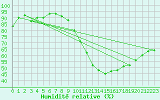 Courbe de l'humidit relative pour Bergerac (24)