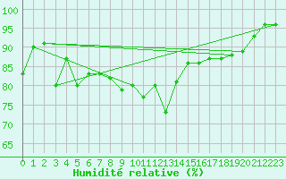 Courbe de l'humidit relative pour Eskdalemuir