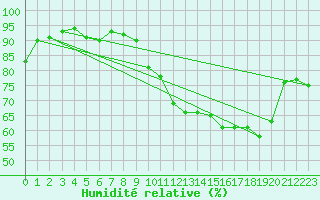 Courbe de l'humidit relative pour Chatelus-Malvaleix (23)