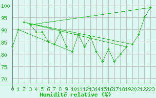 Courbe de l'humidit relative pour Loftus Samos