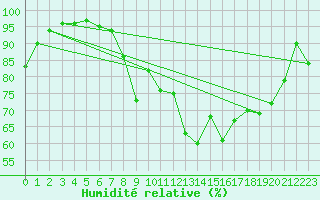 Courbe de l'humidit relative pour Hereford/Credenhill