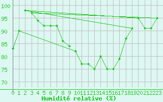 Courbe de l'humidit relative pour Cimetta