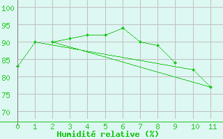 Courbe de l'humidit relative pour Lenzkirch-Ruhbuehl