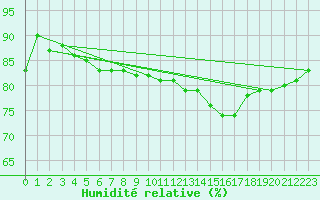 Courbe de l'humidit relative pour Hakadal