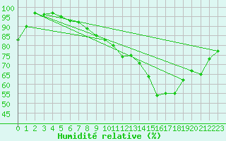 Courbe de l'humidit relative pour Retie (Be)